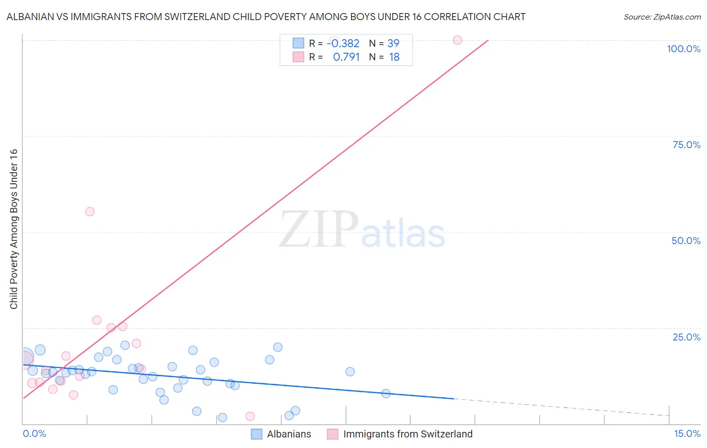 Albanian vs Immigrants from Switzerland Child Poverty Among Boys Under 16