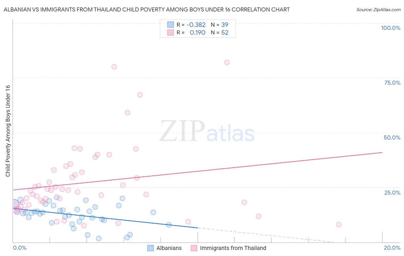 Albanian vs Immigrants from Thailand Child Poverty Among Boys Under 16