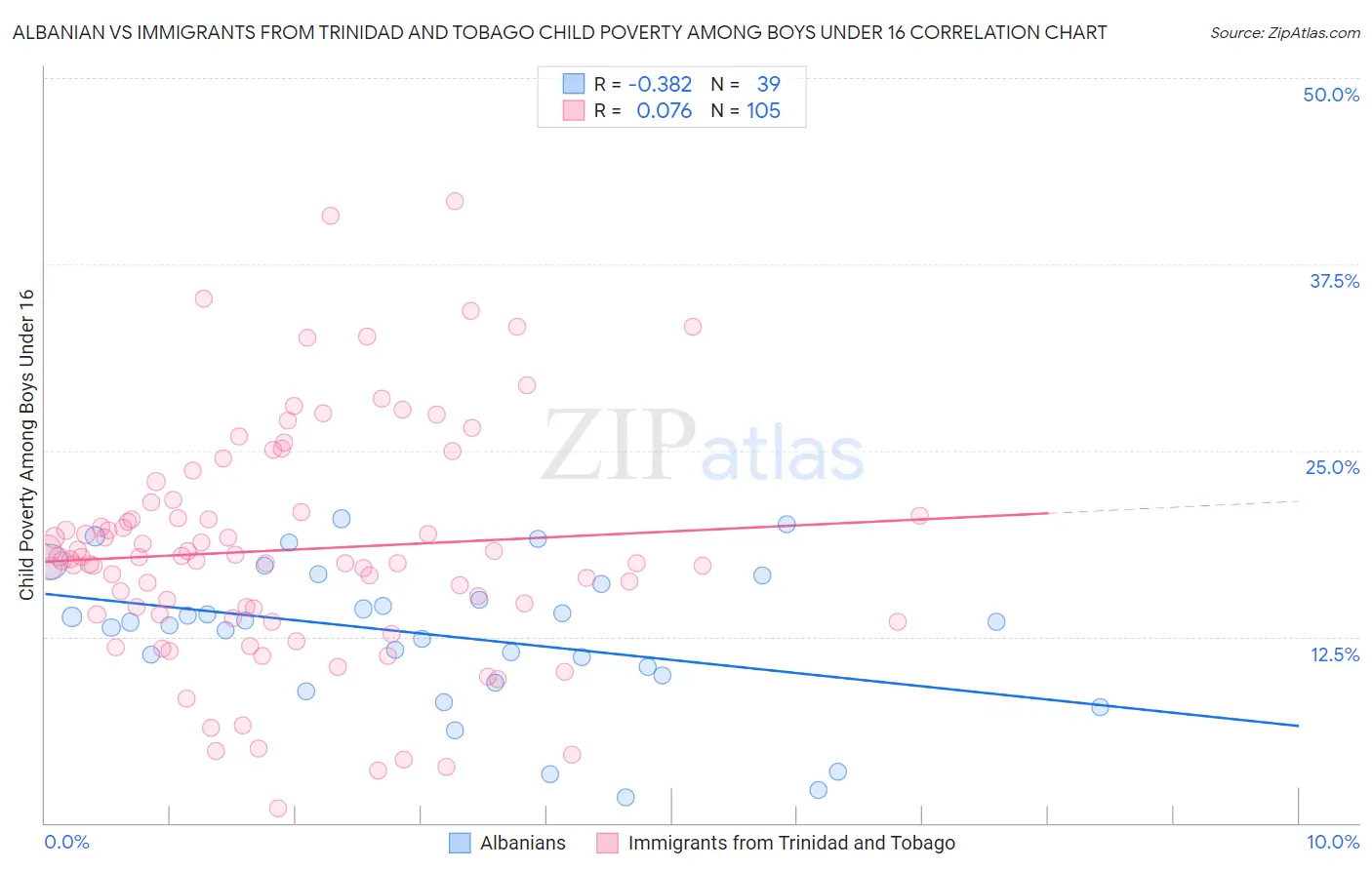 Albanian vs Immigrants from Trinidad and Tobago Child Poverty Among Boys Under 16