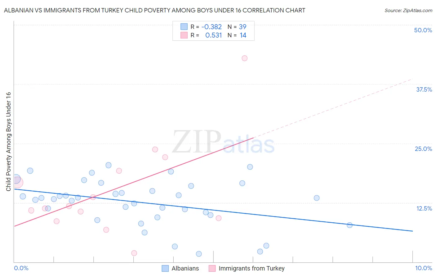 Albanian vs Immigrants from Turkey Child Poverty Among Boys Under 16