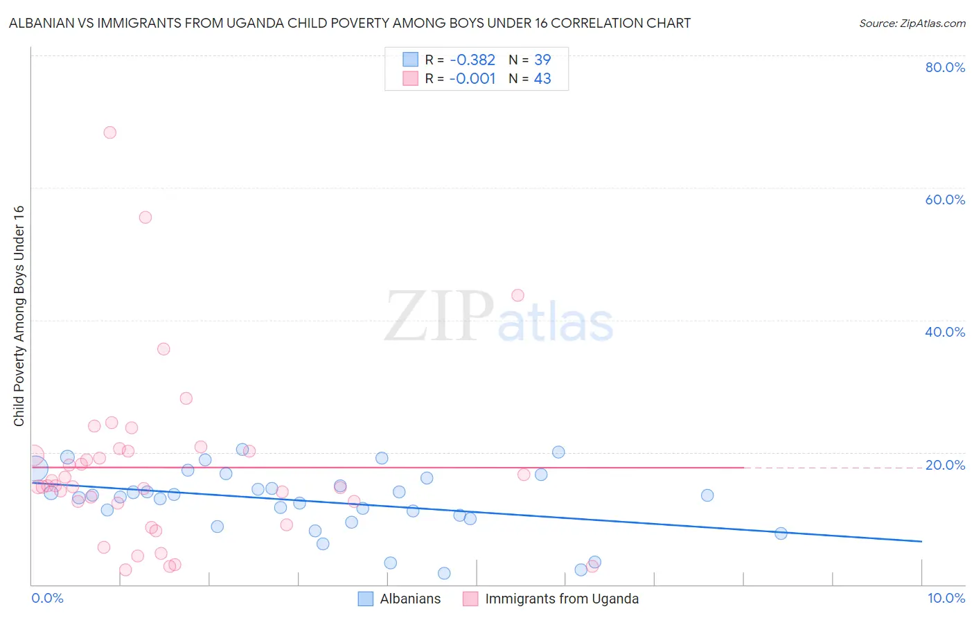 Albanian vs Immigrants from Uganda Child Poverty Among Boys Under 16