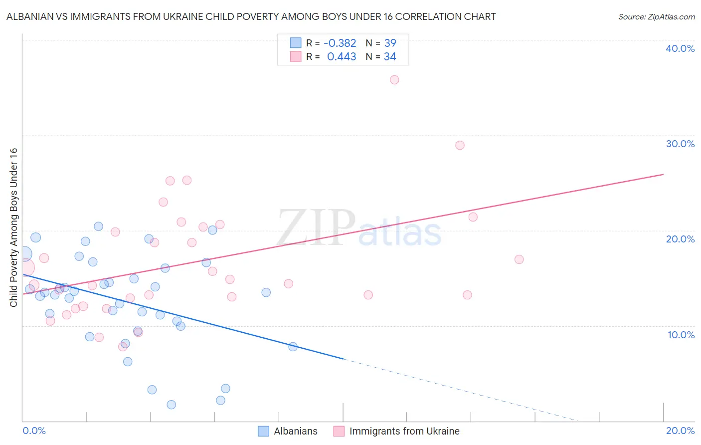 Albanian vs Immigrants from Ukraine Child Poverty Among Boys Under 16