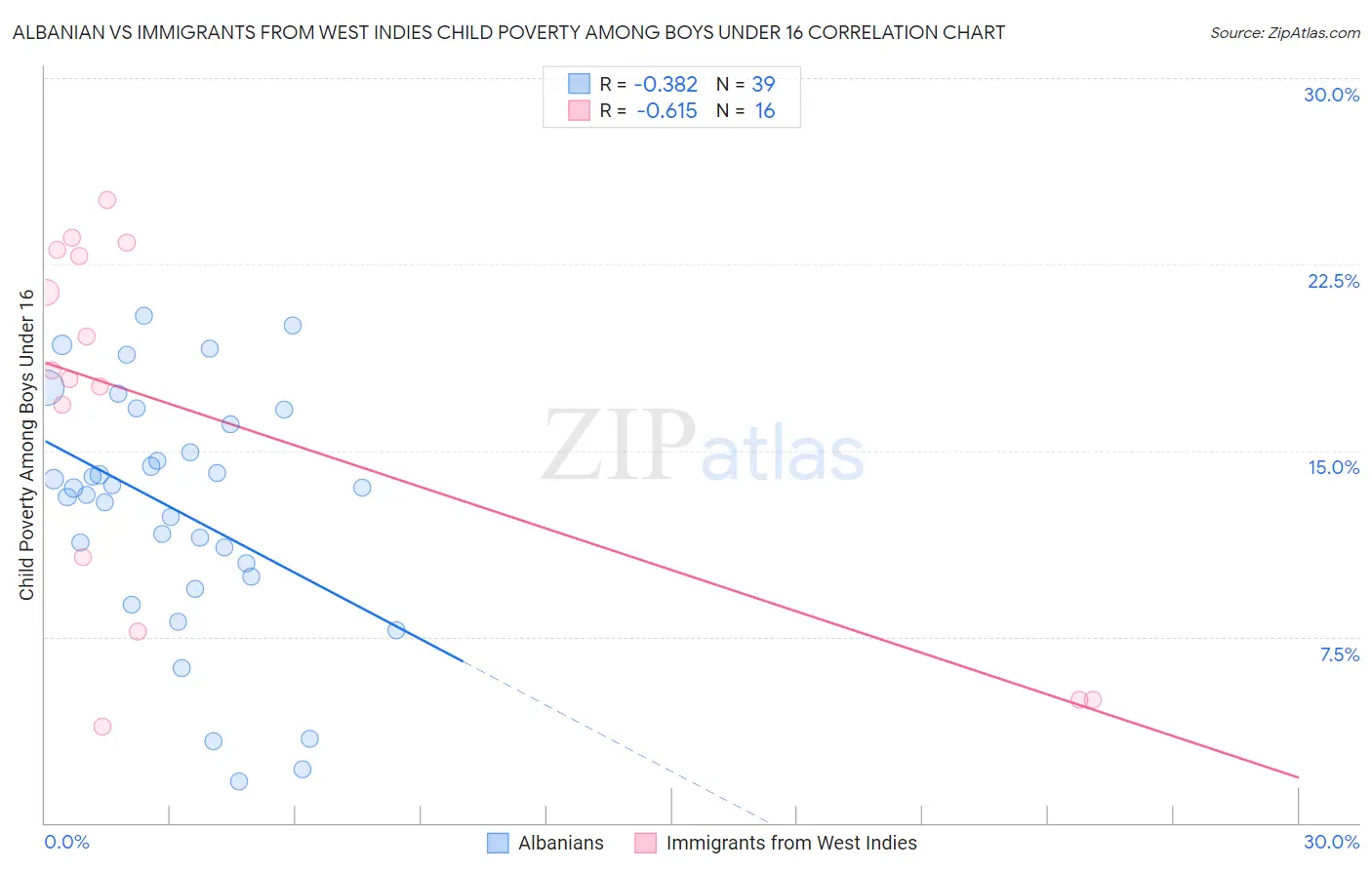 Albanian vs Immigrants from West Indies Child Poverty Among Boys Under 16