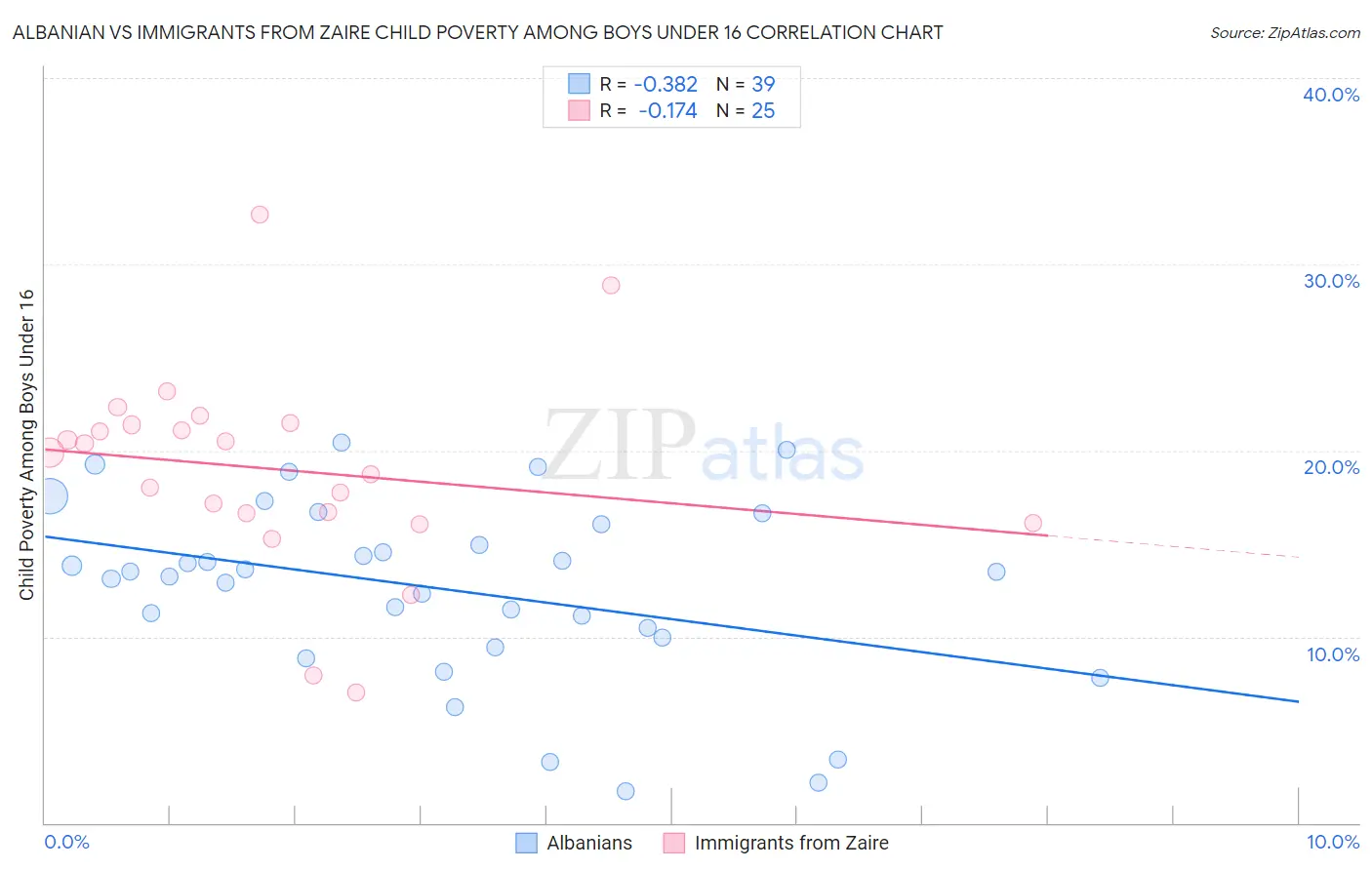 Albanian vs Immigrants from Zaire Child Poverty Among Boys Under 16