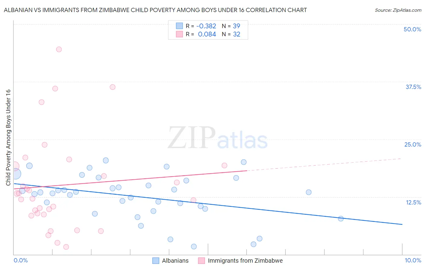 Albanian vs Immigrants from Zimbabwe Child Poverty Among Boys Under 16