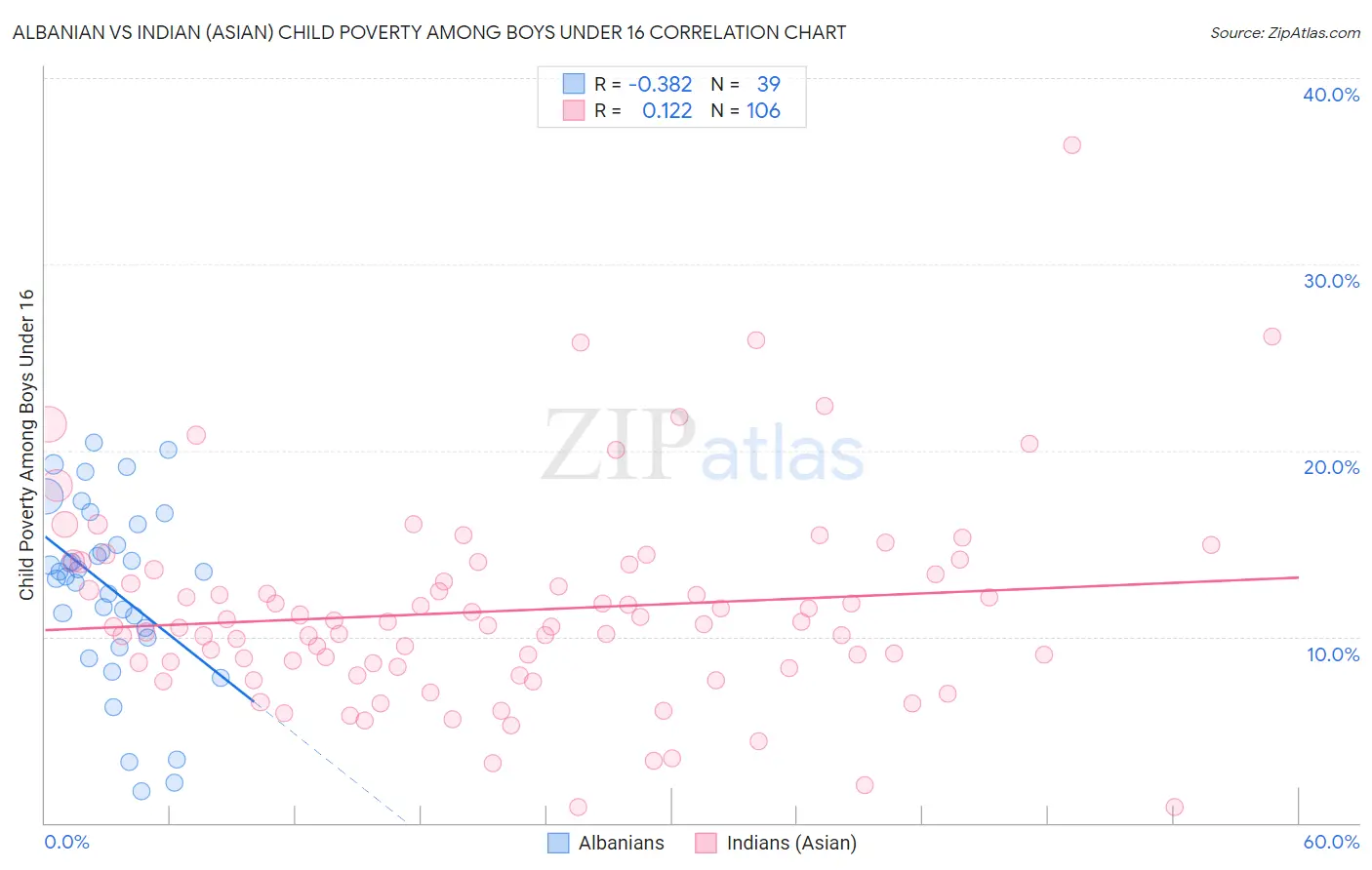 Albanian vs Indian (Asian) Child Poverty Among Boys Under 16