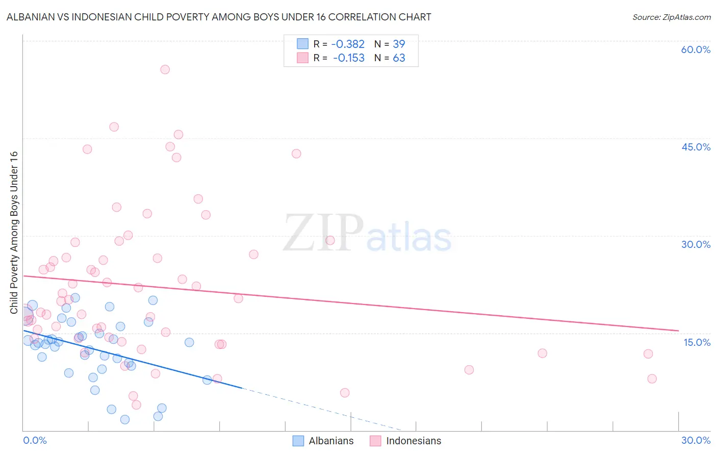 Albanian vs Indonesian Child Poverty Among Boys Under 16