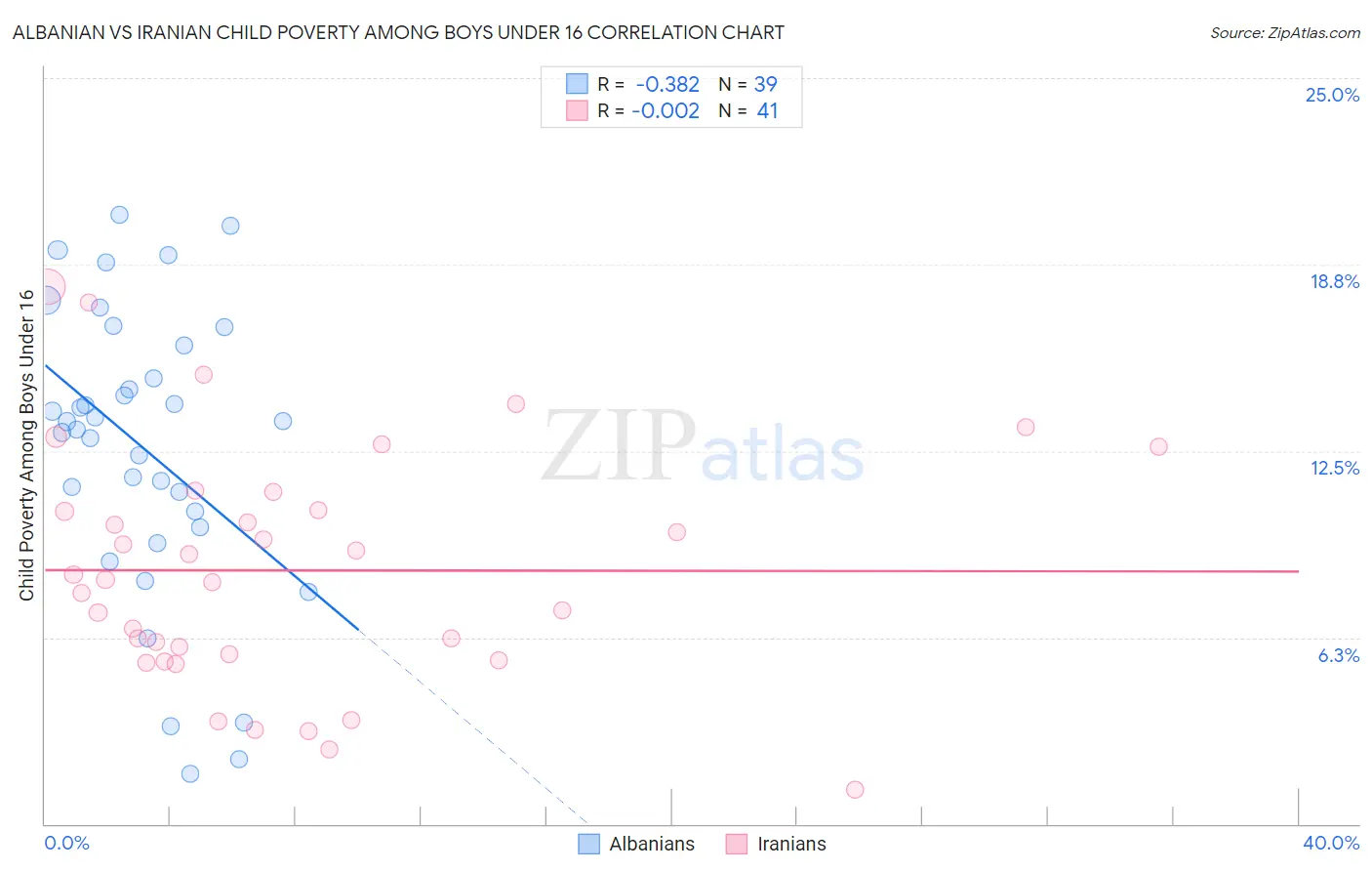 Albanian vs Iranian Child Poverty Among Boys Under 16