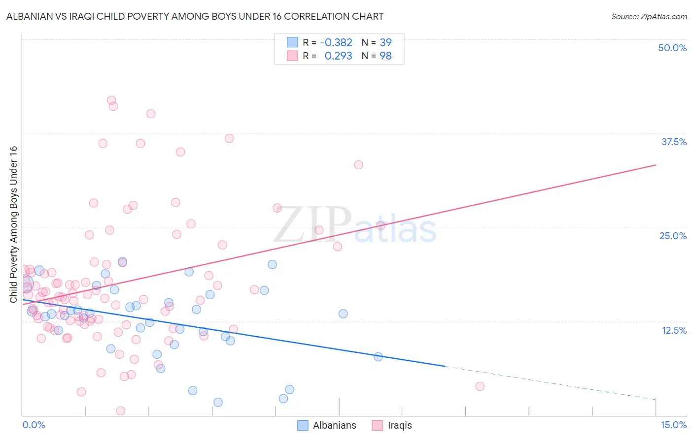 Albanian vs Iraqi Child Poverty Among Boys Under 16