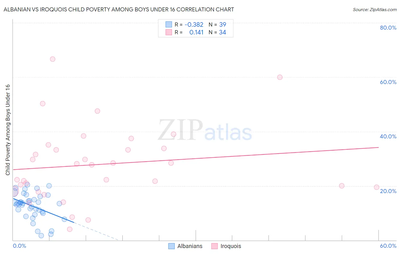 Albanian vs Iroquois Child Poverty Among Boys Under 16