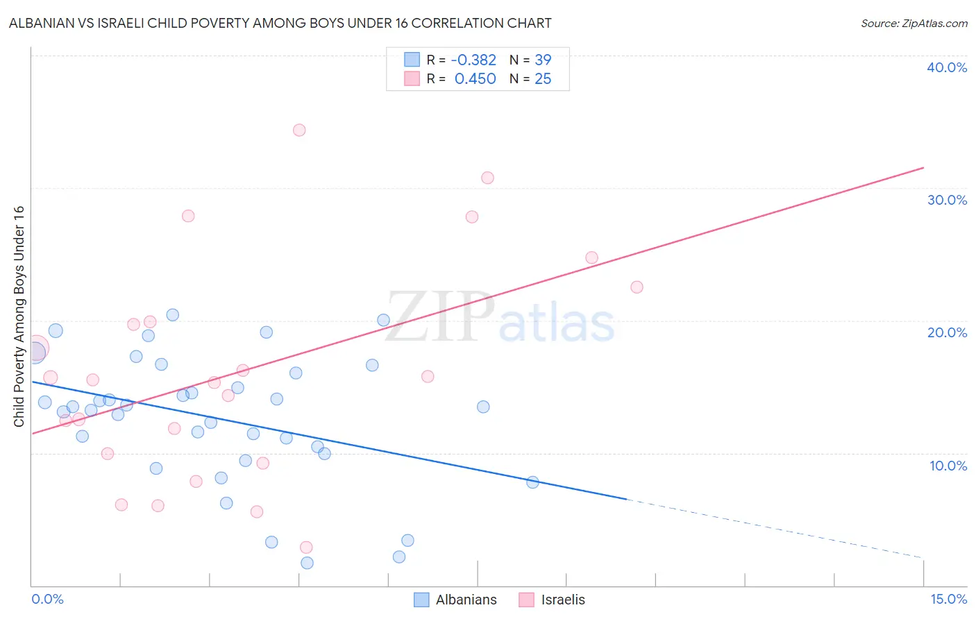 Albanian vs Israeli Child Poverty Among Boys Under 16