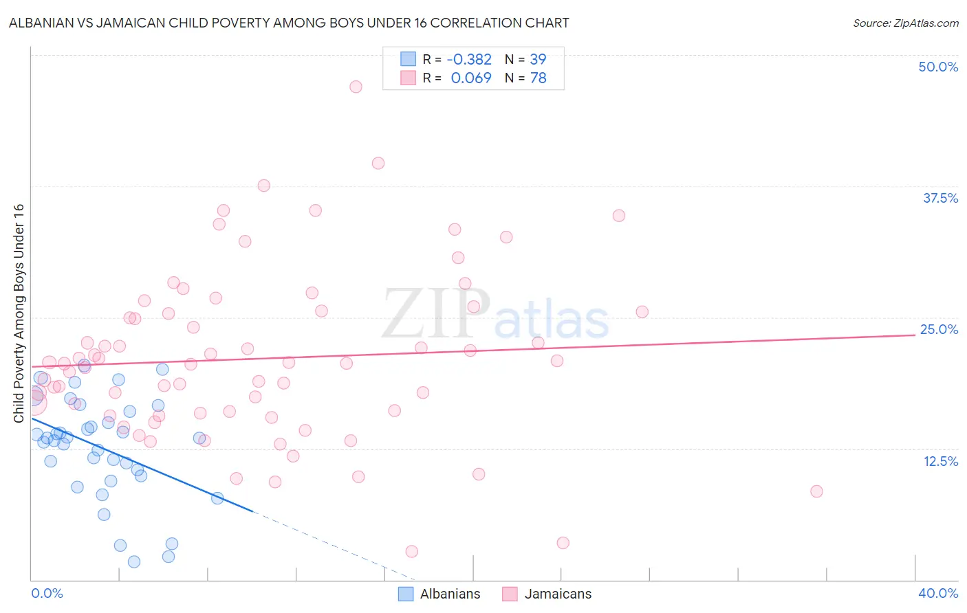 Albanian vs Jamaican Child Poverty Among Boys Under 16