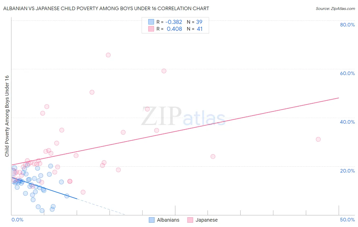 Albanian vs Japanese Child Poverty Among Boys Under 16