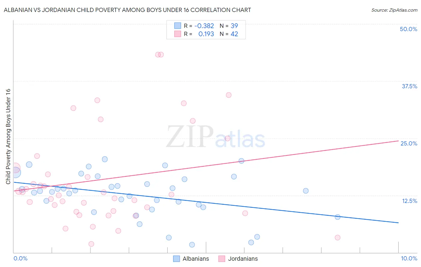Albanian vs Jordanian Child Poverty Among Boys Under 16
