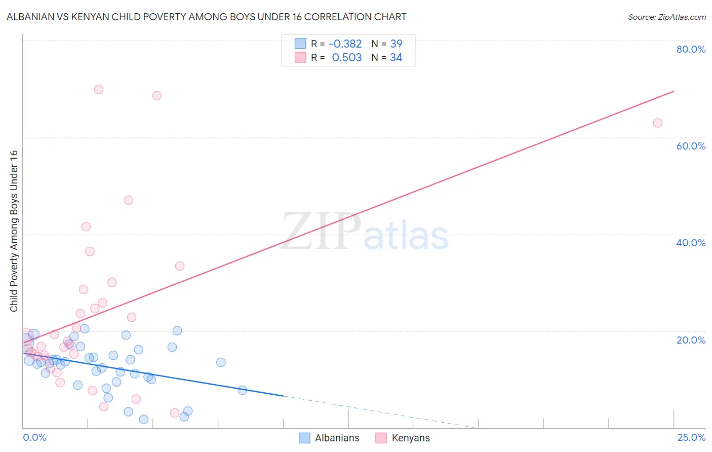 Albanian vs Kenyan Child Poverty Among Boys Under 16