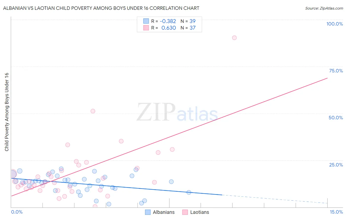 Albanian vs Laotian Child Poverty Among Boys Under 16