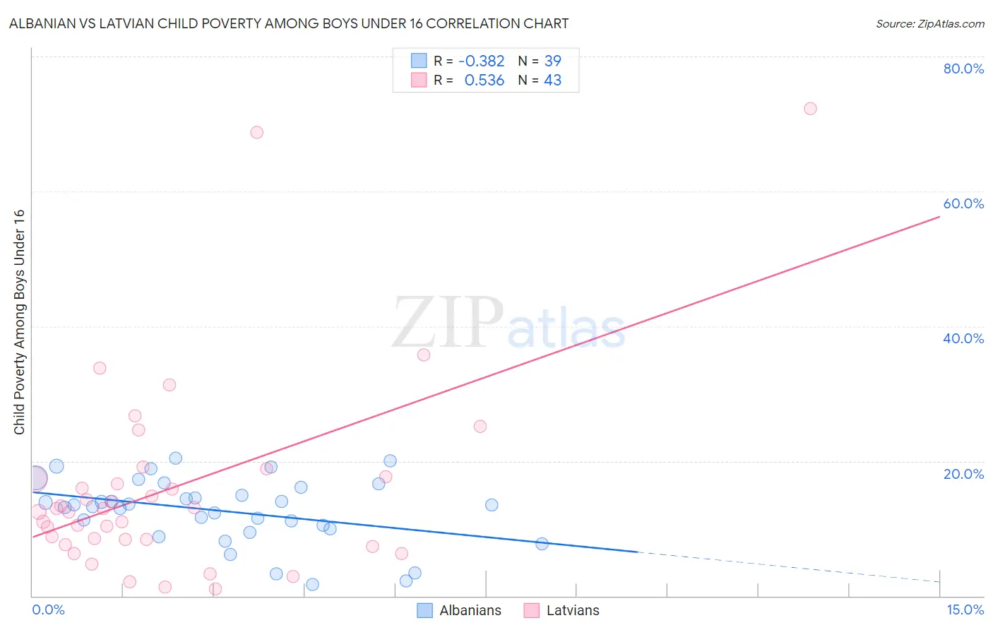 Albanian vs Latvian Child Poverty Among Boys Under 16