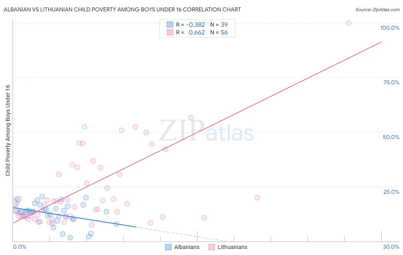 Albanian vs Lithuanian Child Poverty Among Boys Under 16