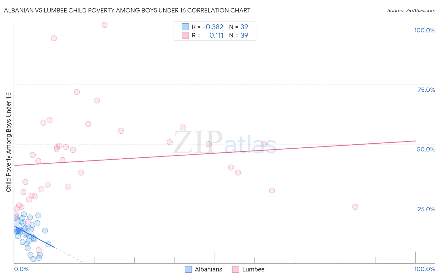 Albanian vs Lumbee Child Poverty Among Boys Under 16