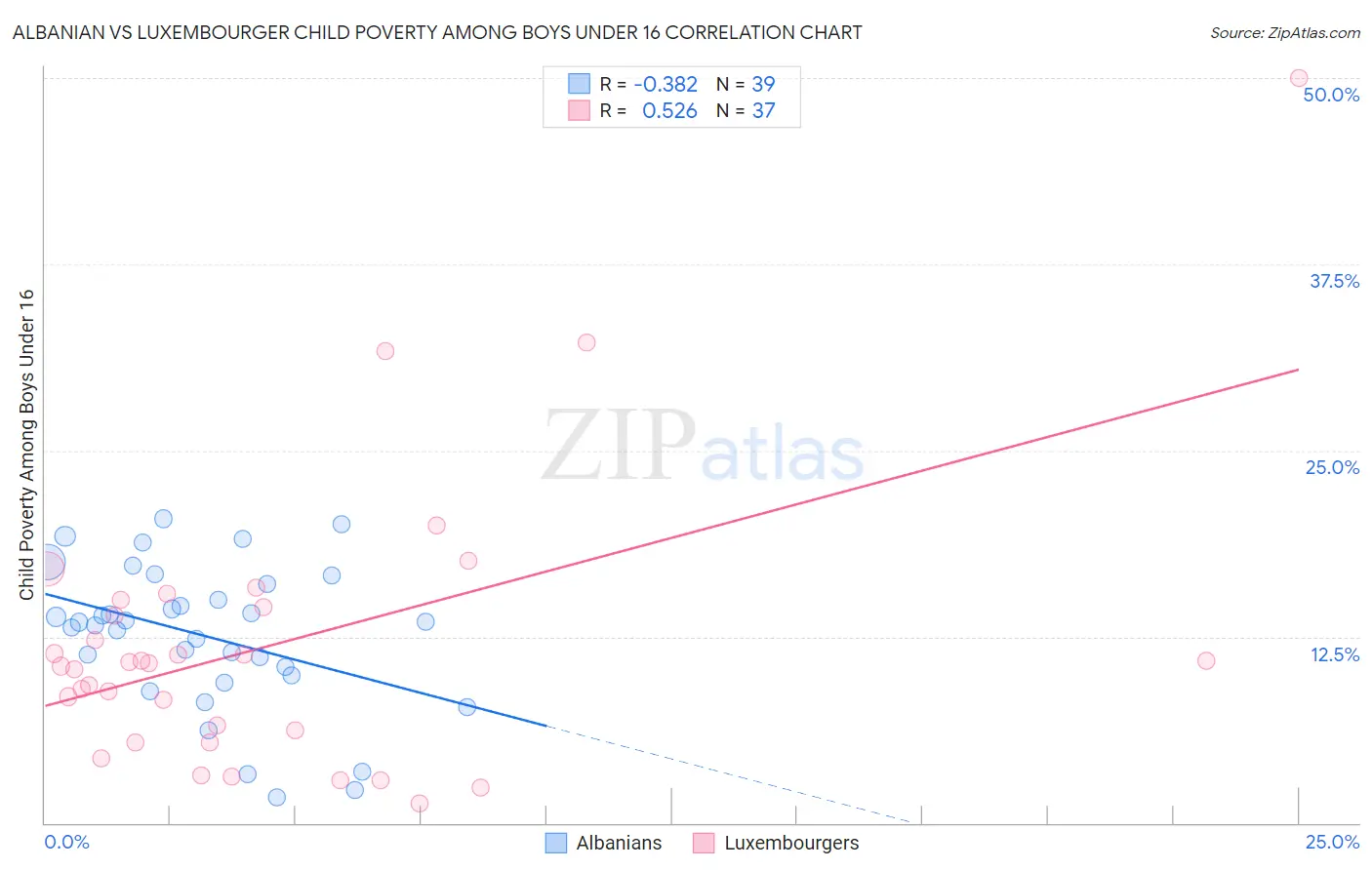 Albanian vs Luxembourger Child Poverty Among Boys Under 16