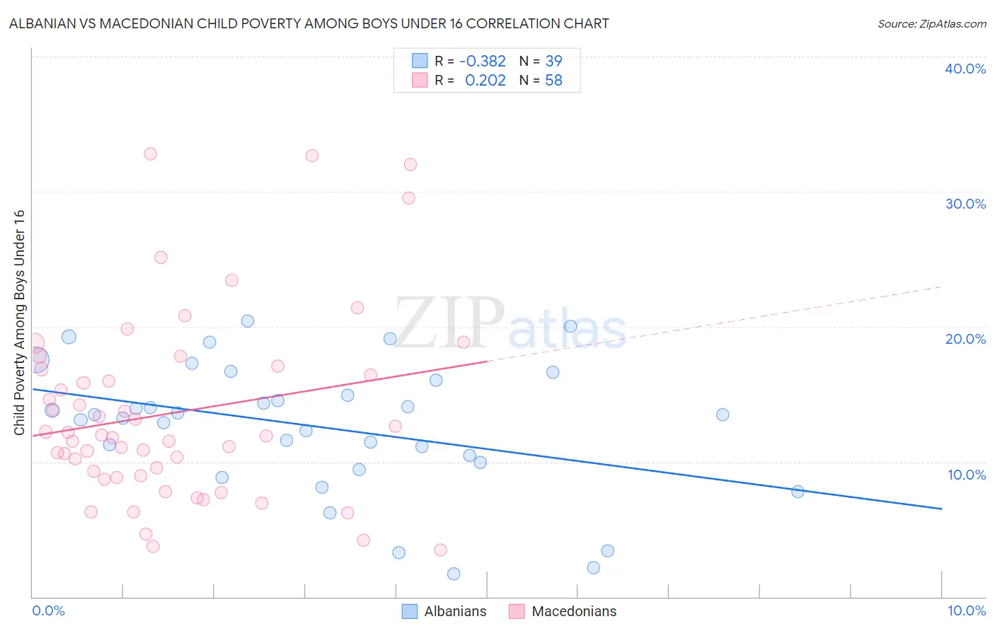 Albanian vs Macedonian Child Poverty Among Boys Under 16