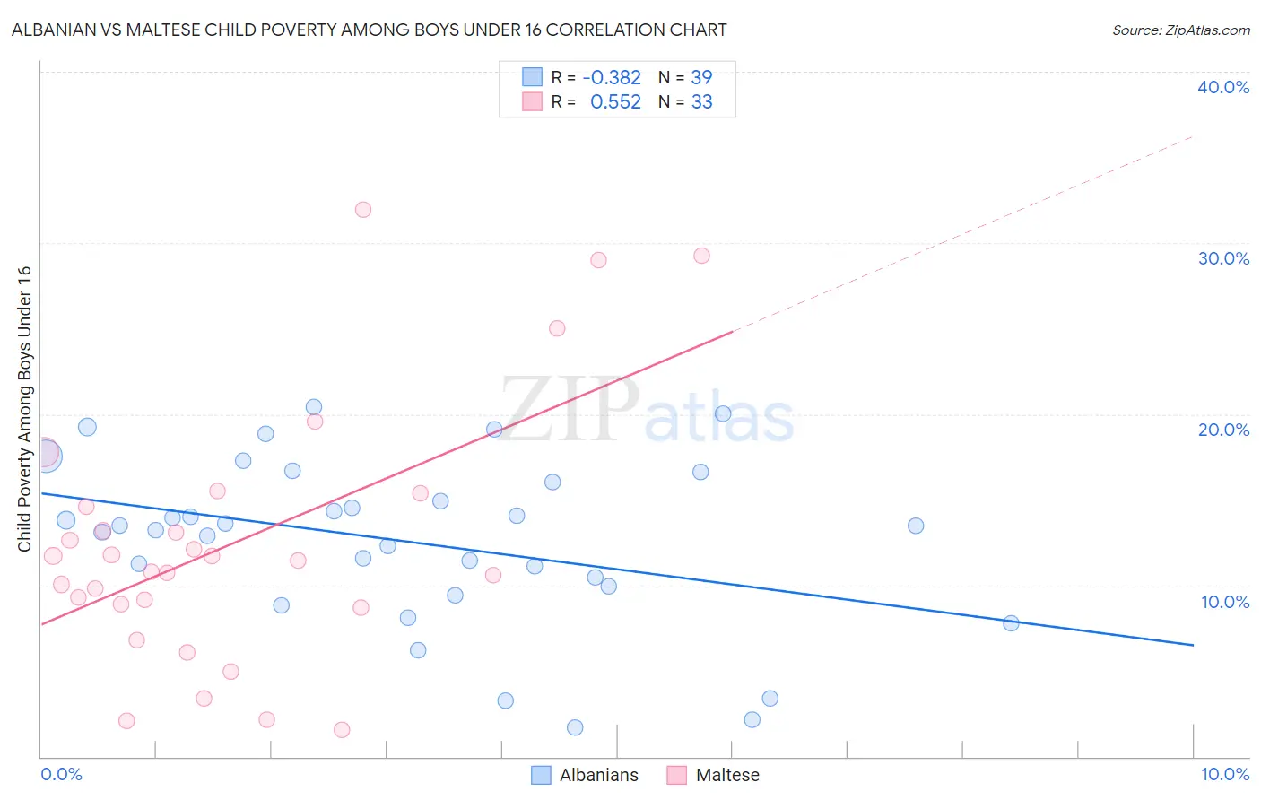 Albanian vs Maltese Child Poverty Among Boys Under 16