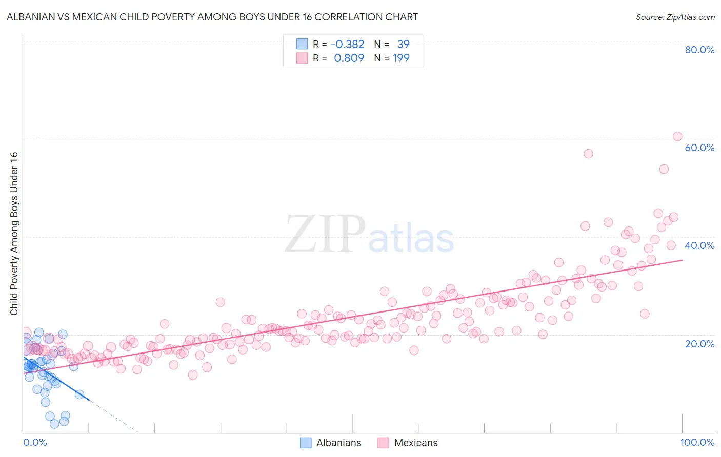 Albanian vs Mexican Child Poverty Among Boys Under 16