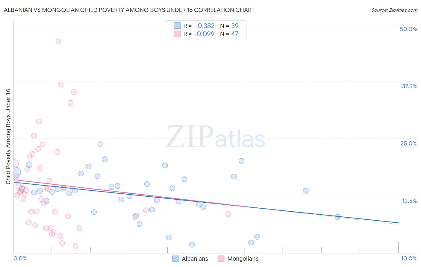 Albanian vs Mongolian Child Poverty Among Boys Under 16