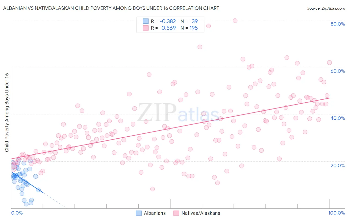 Albanian vs Native/Alaskan Child Poverty Among Boys Under 16