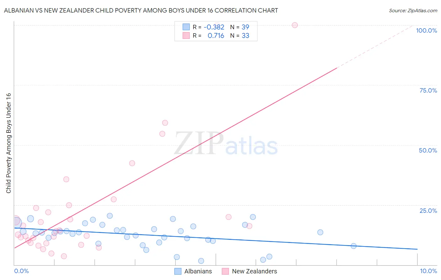 Albanian vs New Zealander Child Poverty Among Boys Under 16