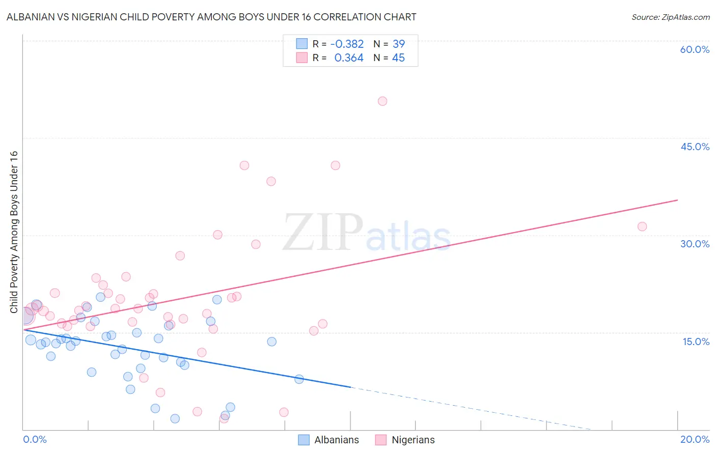 Albanian vs Nigerian Child Poverty Among Boys Under 16