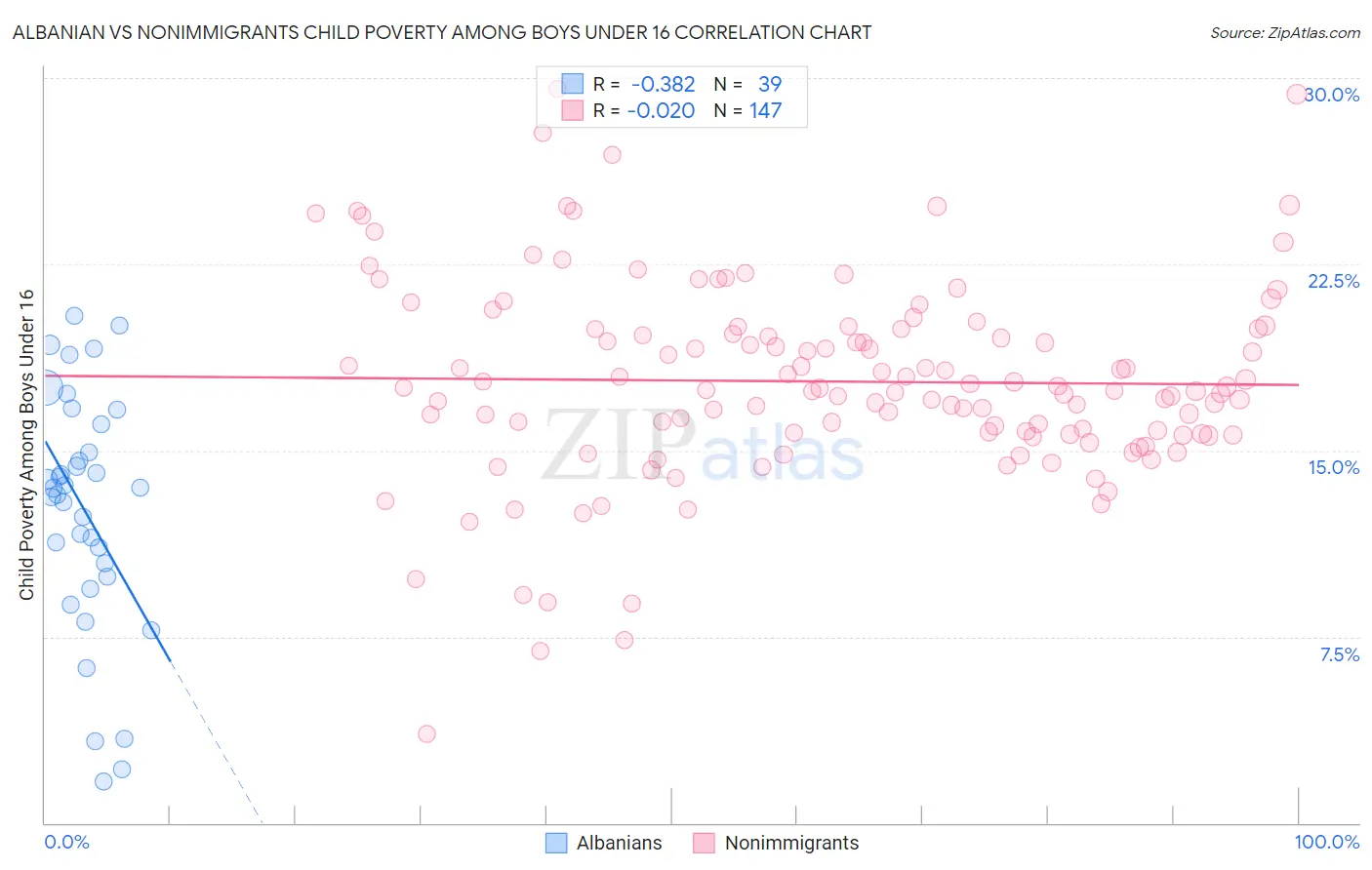 Albanian vs Nonimmigrants Child Poverty Among Boys Under 16
