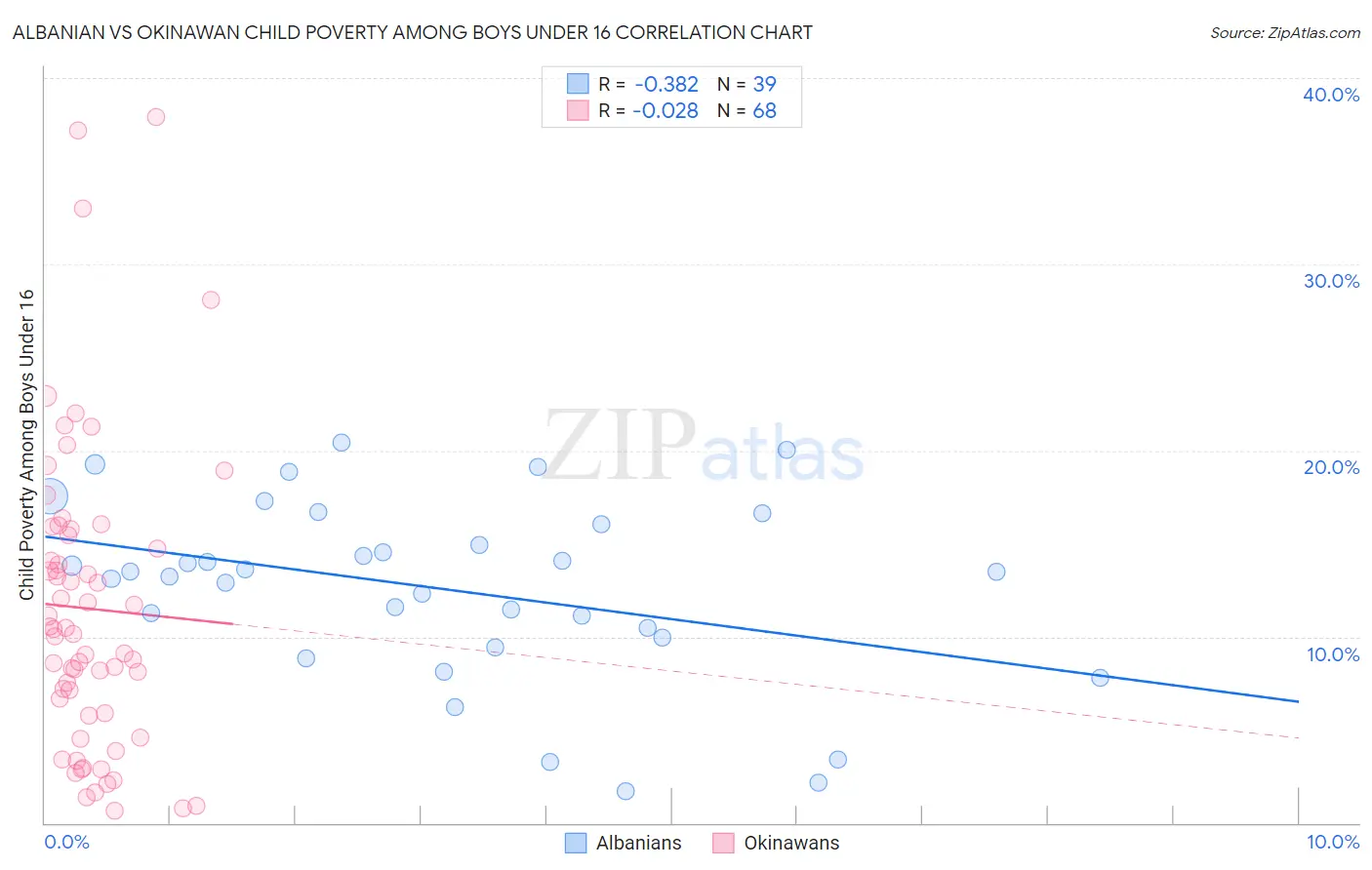 Albanian vs Okinawan Child Poverty Among Boys Under 16