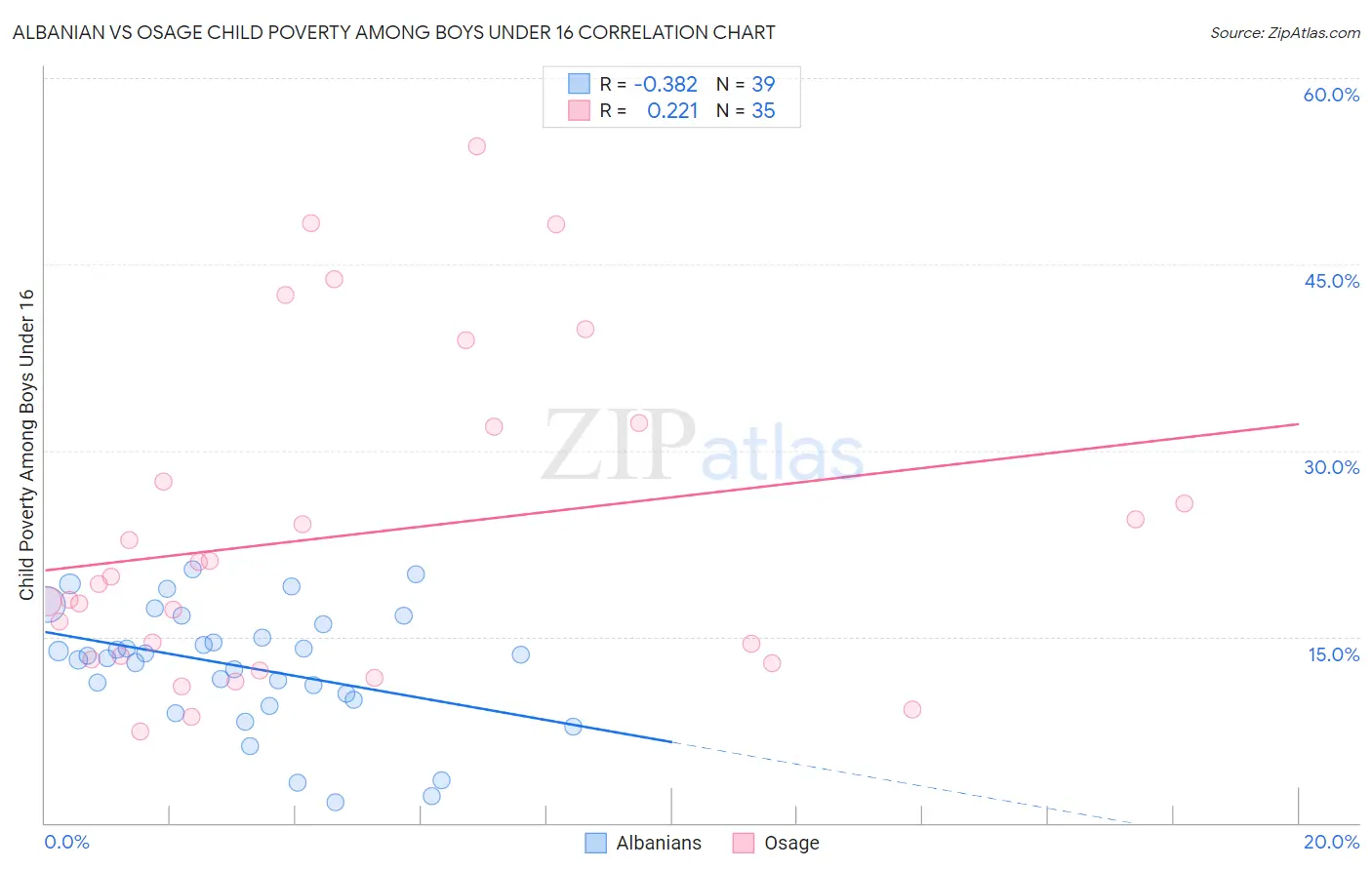 Albanian vs Osage Child Poverty Among Boys Under 16