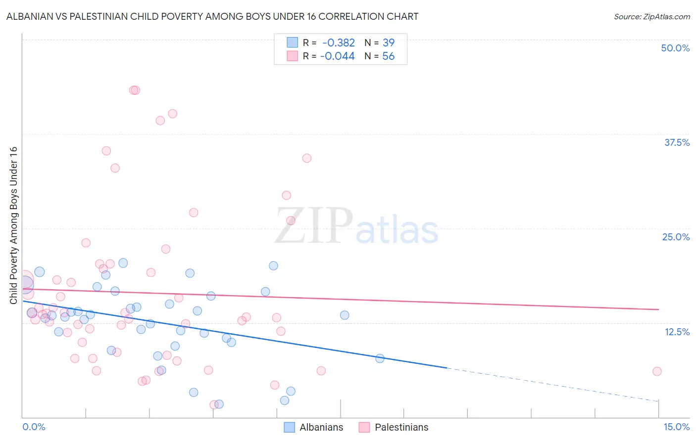 Albanian vs Palestinian Child Poverty Among Boys Under 16