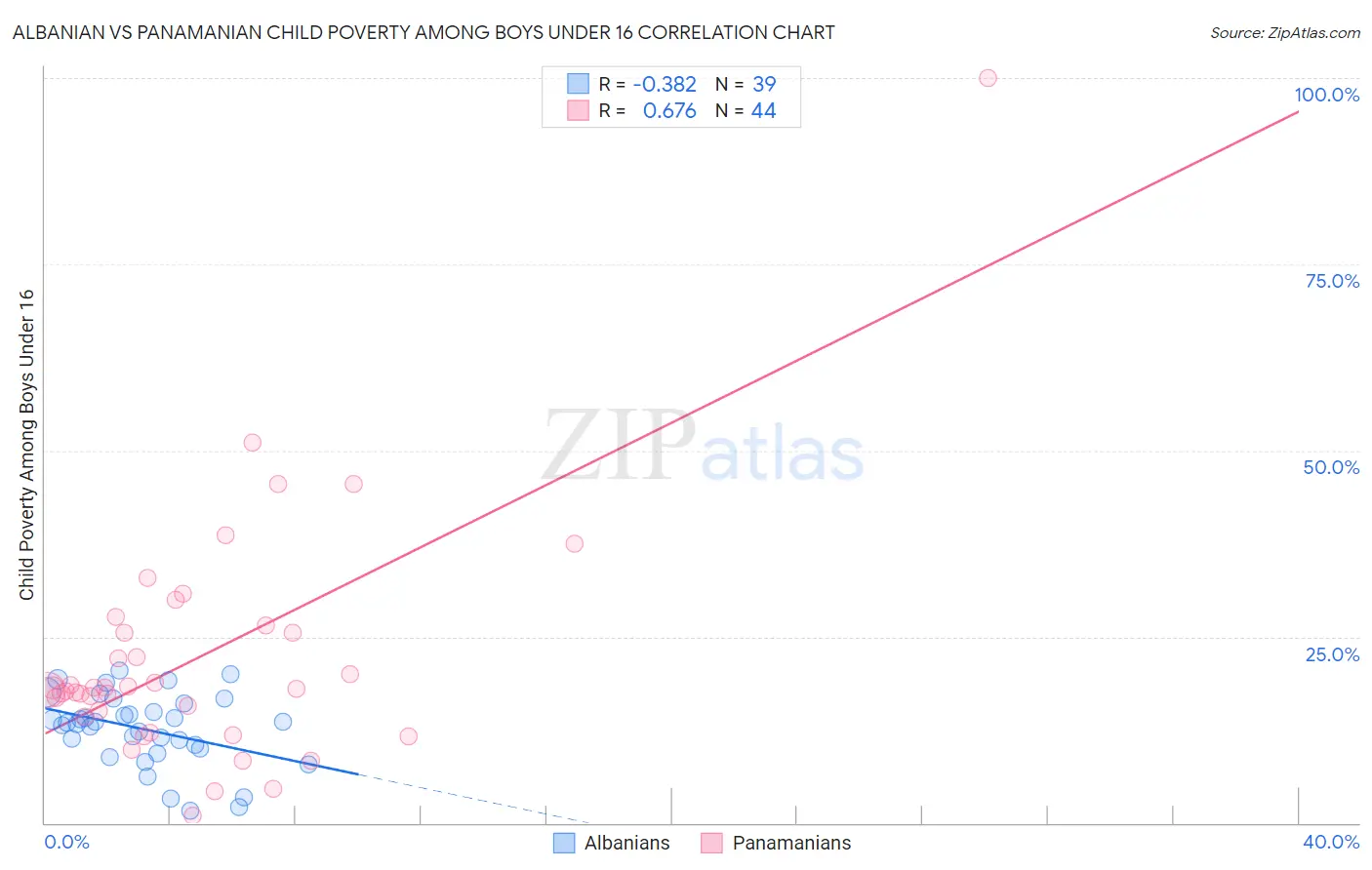 Albanian vs Panamanian Child Poverty Among Boys Under 16