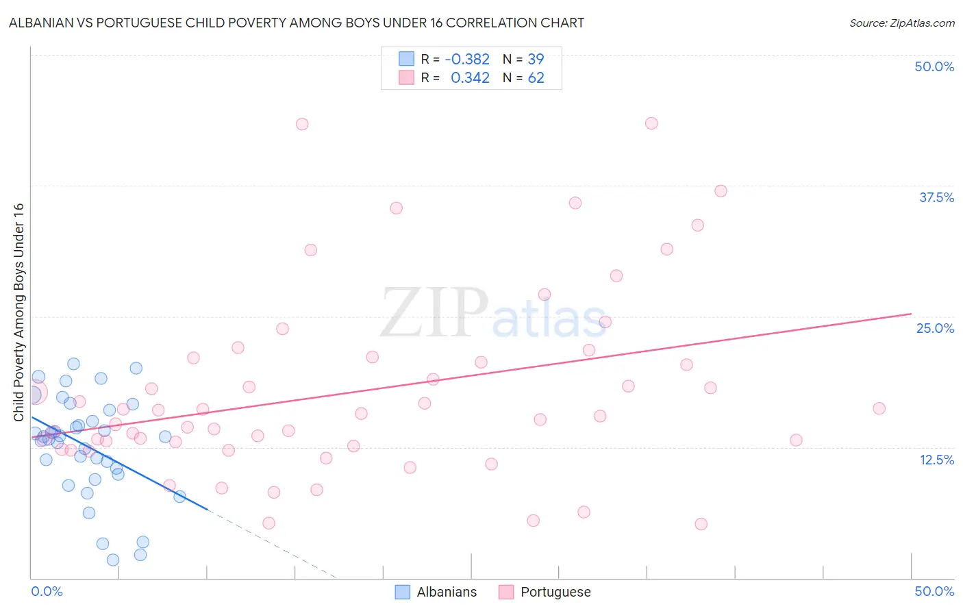Albanian vs Portuguese Child Poverty Among Boys Under 16