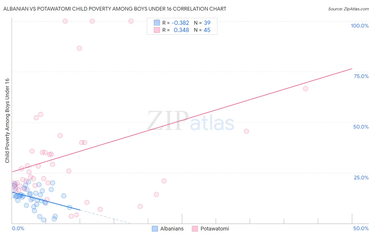 Albanian vs Potawatomi Child Poverty Among Boys Under 16