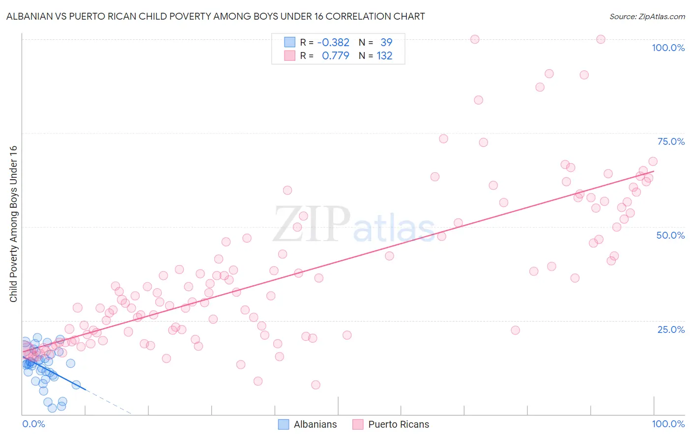 Albanian vs Puerto Rican Child Poverty Among Boys Under 16