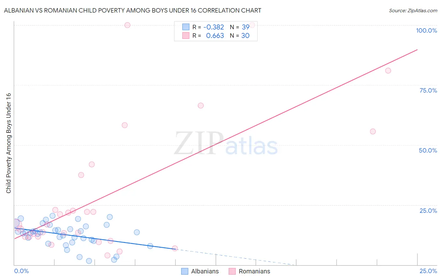 Albanian vs Romanian Child Poverty Among Boys Under 16