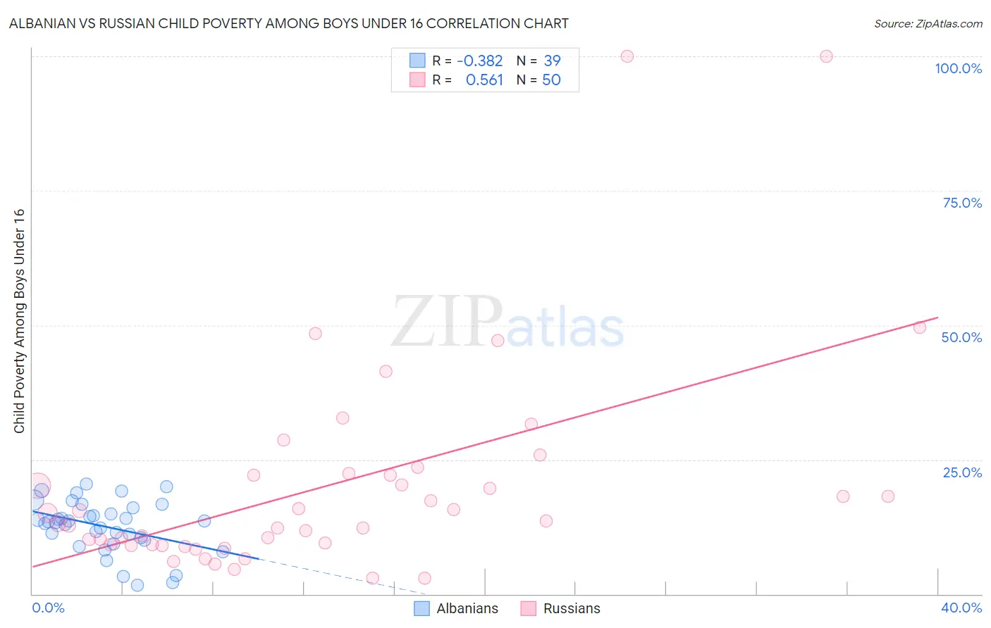 Albanian vs Russian Child Poverty Among Boys Under 16