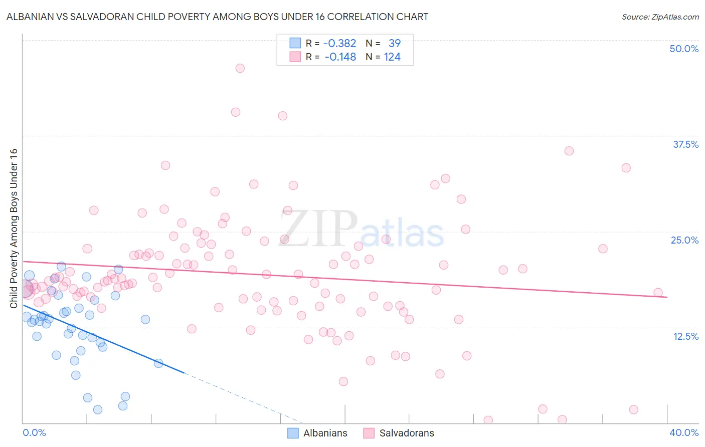 Albanian vs Salvadoran Child Poverty Among Boys Under 16