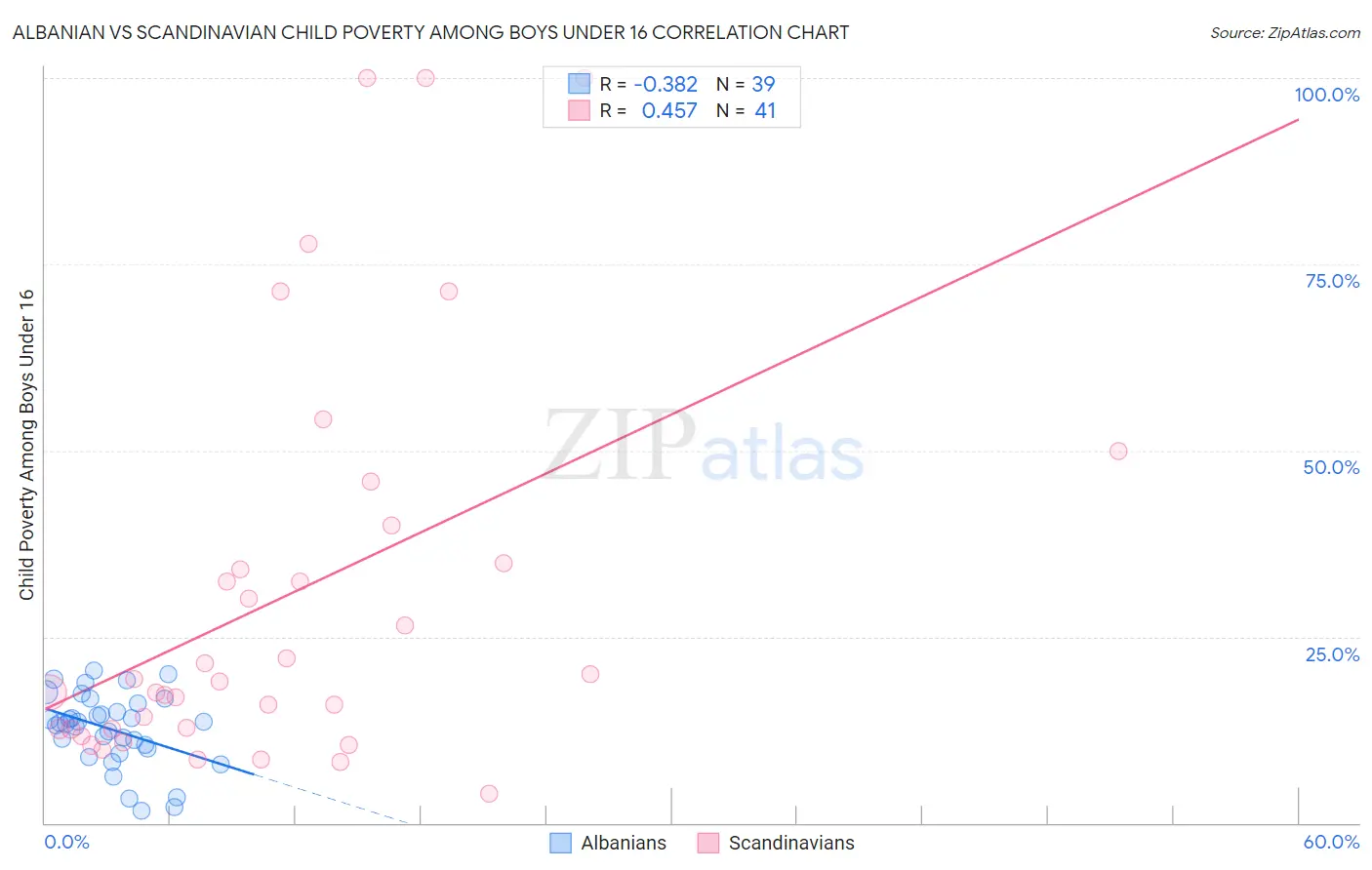 Albanian vs Scandinavian Child Poverty Among Boys Under 16