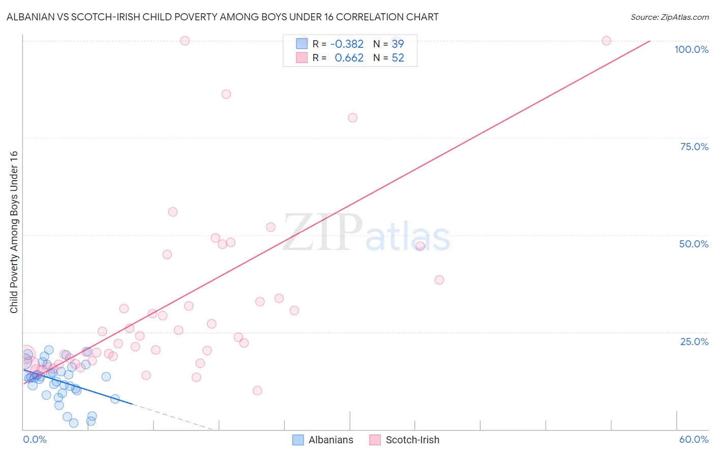 Albanian vs Scotch-Irish Child Poverty Among Boys Under 16