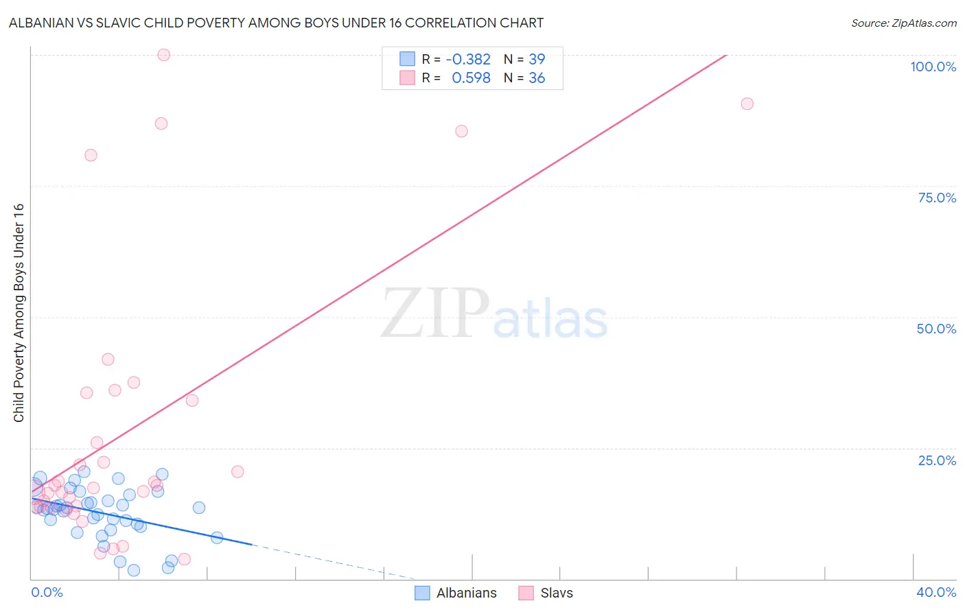 Albanian vs Slavic Child Poverty Among Boys Under 16