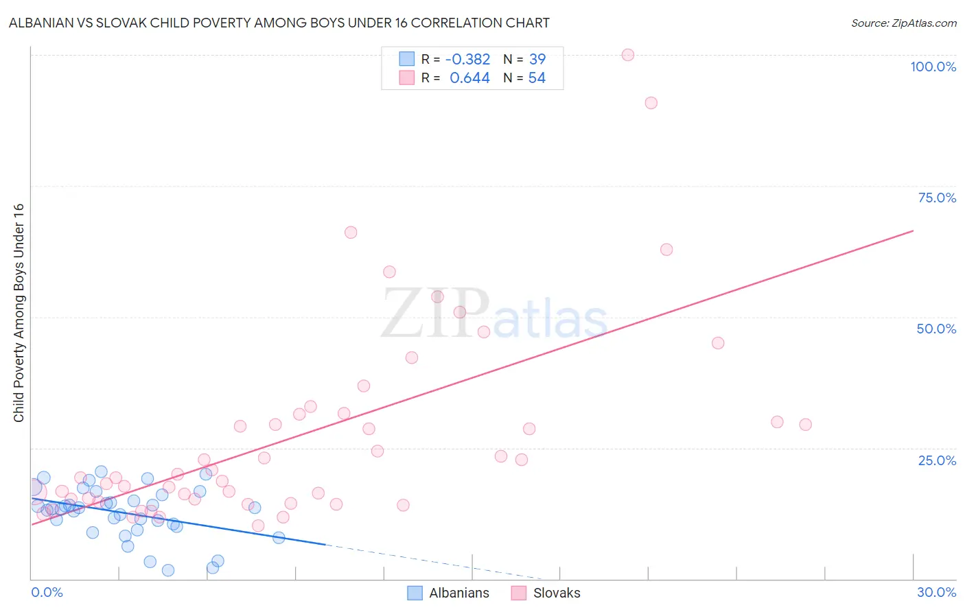 Albanian vs Slovak Child Poverty Among Boys Under 16