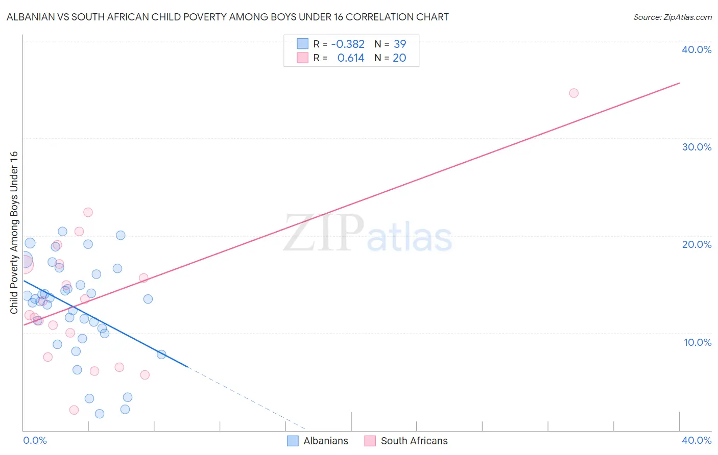 Albanian vs South African Child Poverty Among Boys Under 16