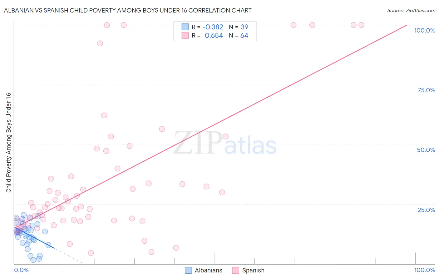 Albanian vs Spanish Child Poverty Among Boys Under 16