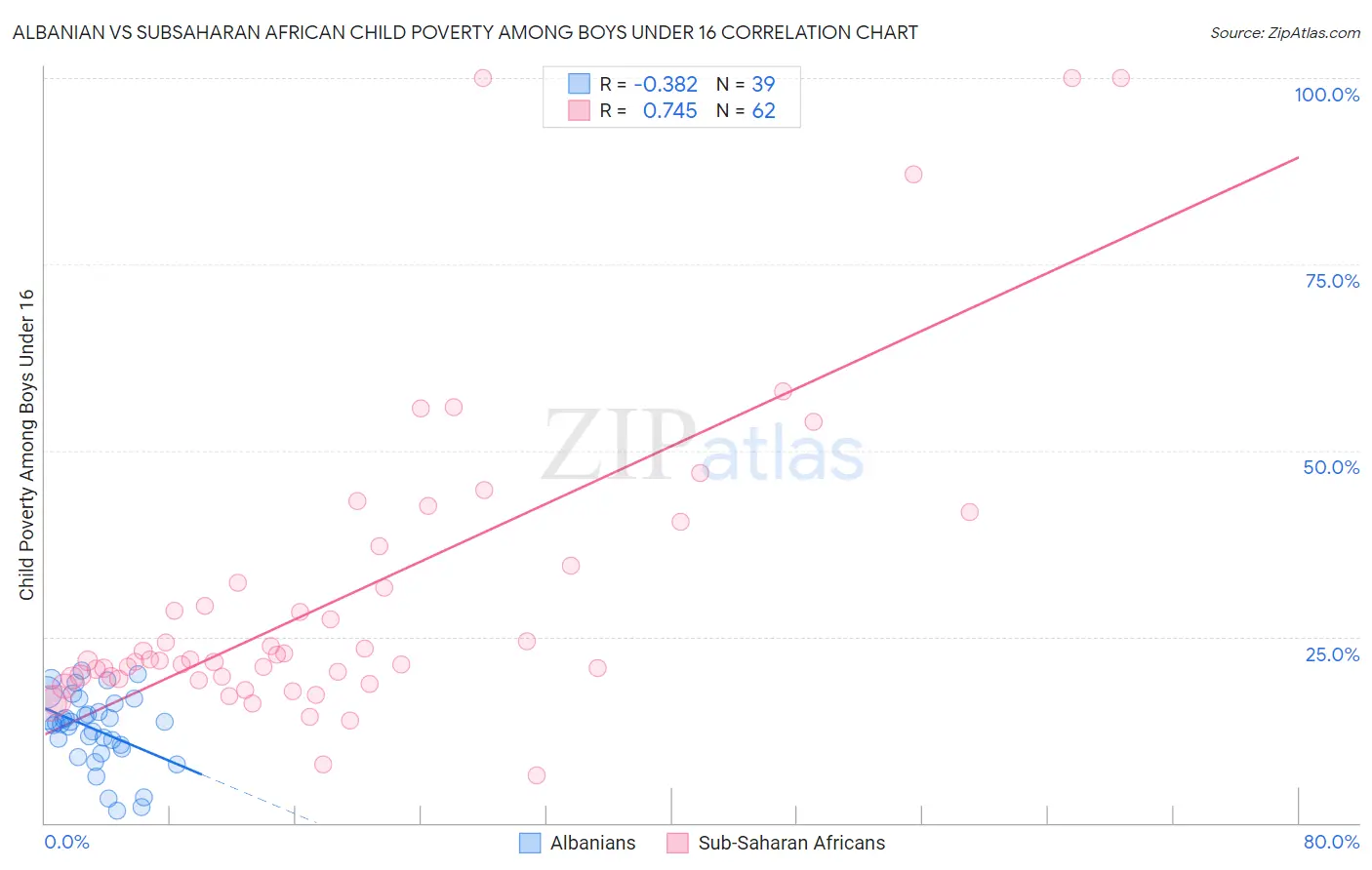 Albanian vs Subsaharan African Child Poverty Among Boys Under 16