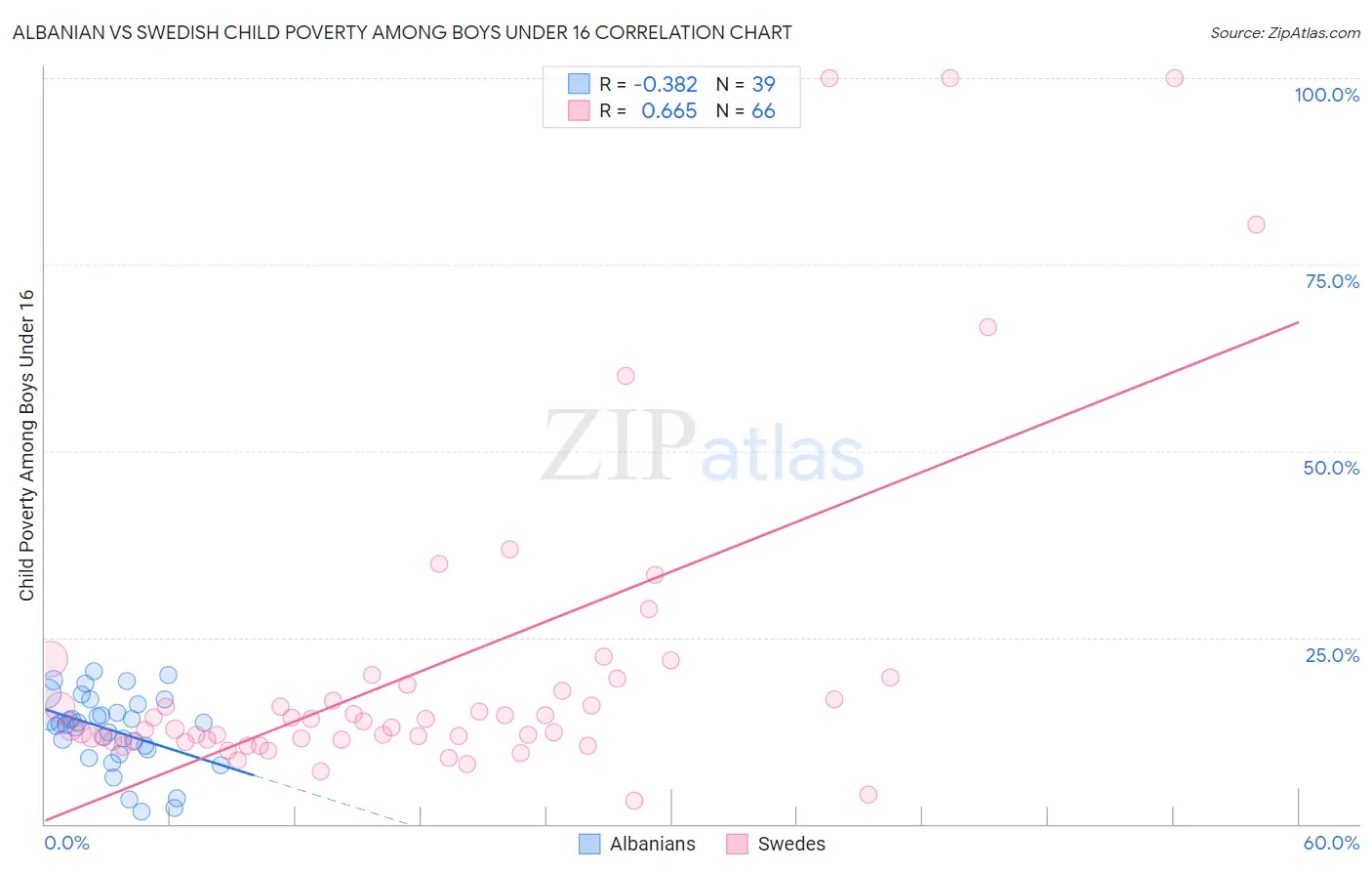 Albanian vs Swedish Child Poverty Among Boys Under 16